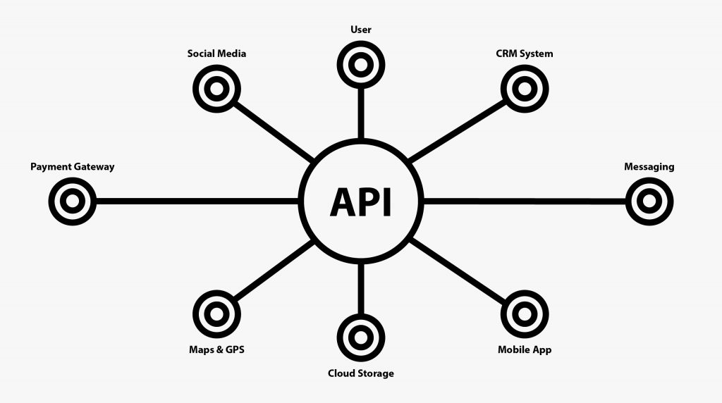 What is an API The Ultimate Guide to the Modern Digital Landscape